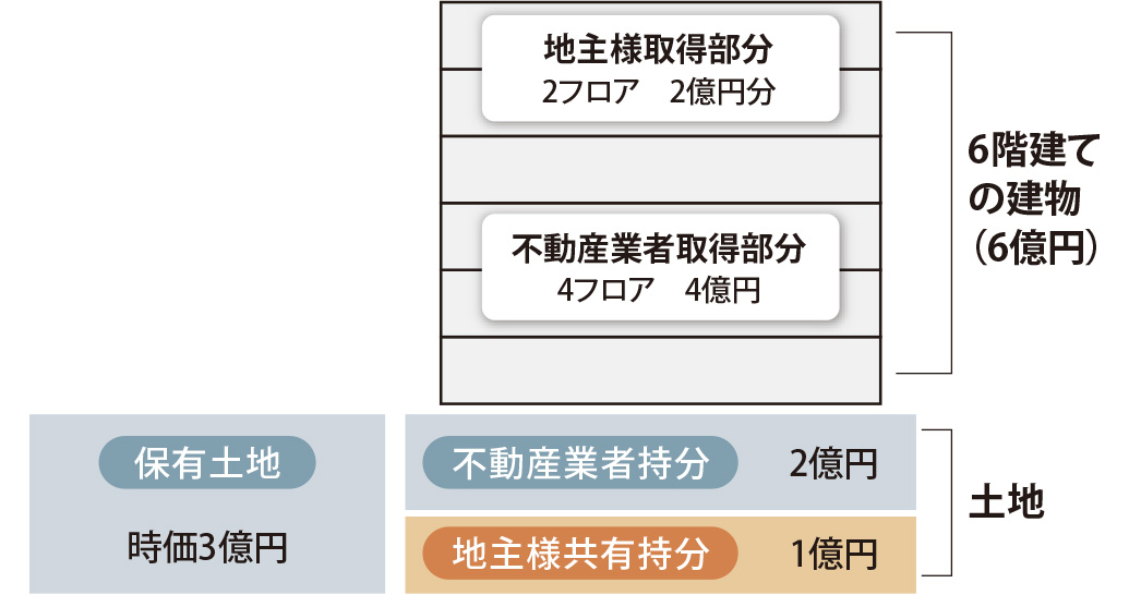 等価交換とは
