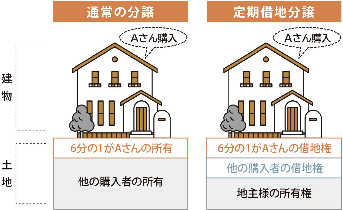 土地を保有したままでの分譲が可能に