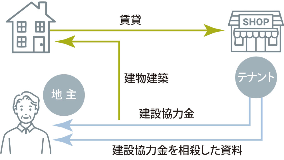 建設協力金方式
